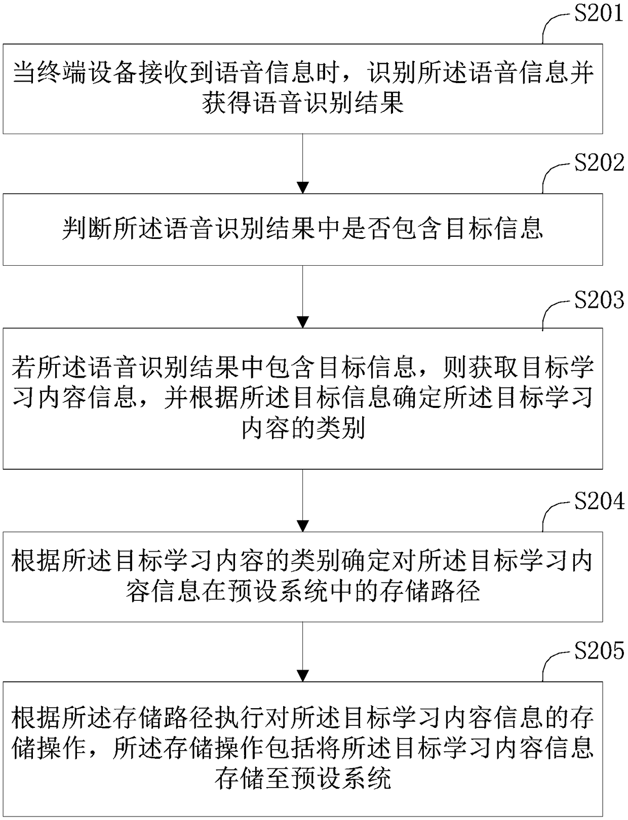 Information storage method, information storage device and terminal device