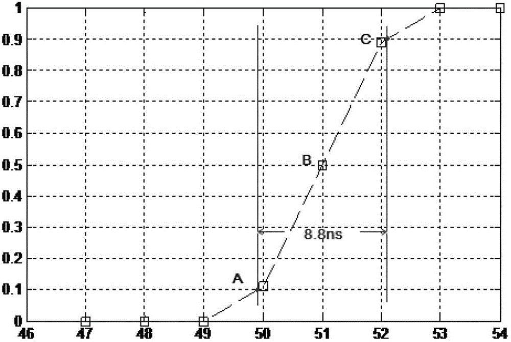 Wide-dynamic high-accuracy and edge time adjustable impulse wave producing method