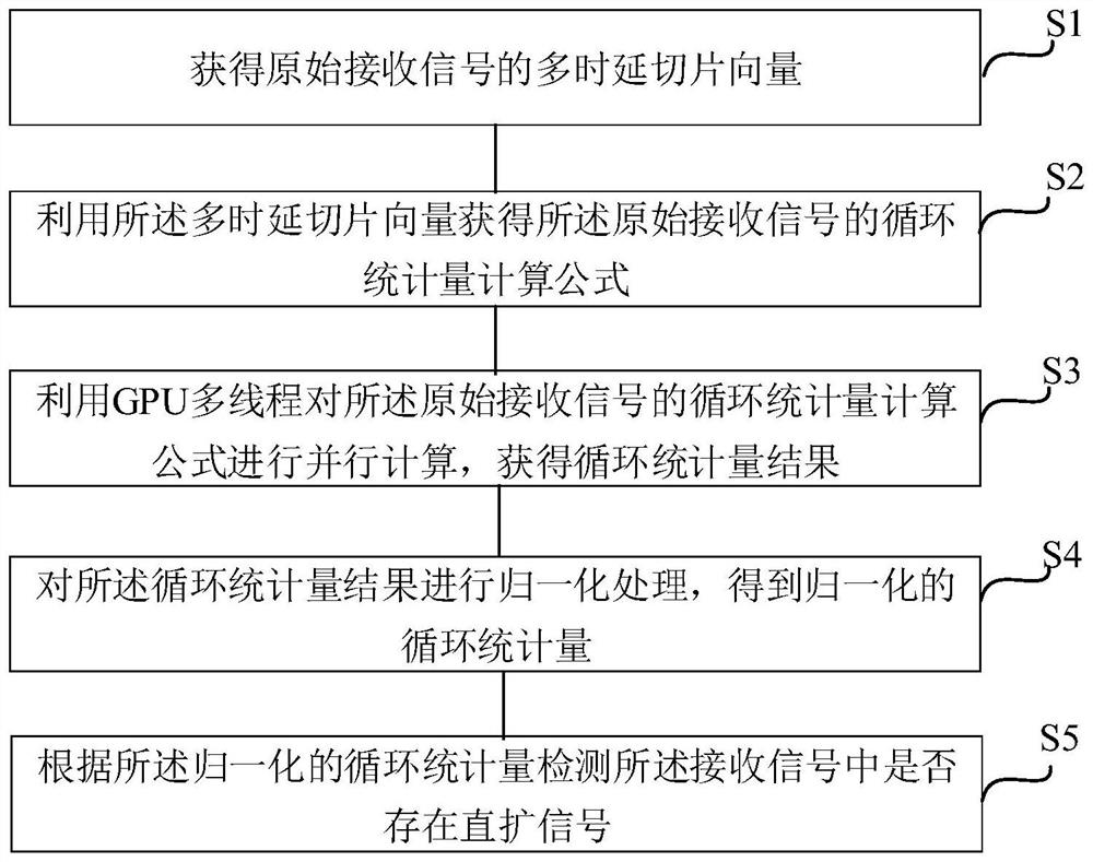 Direct sequence spread spectrum signal detection method based on GPU parallel