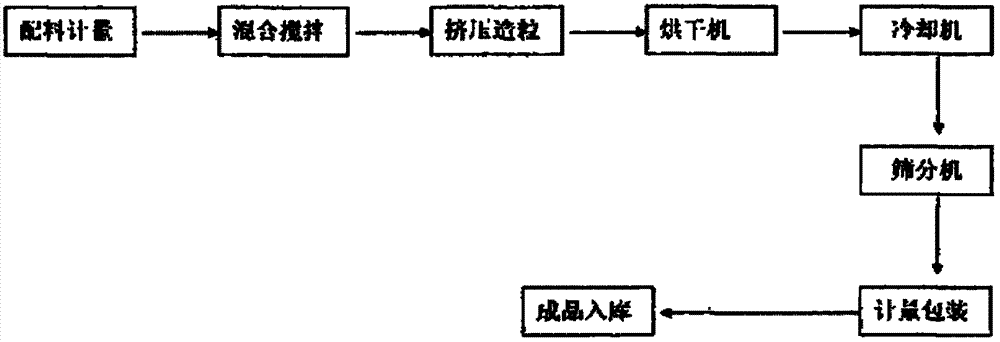 Making and production process for animal and plant type organic fertilizer