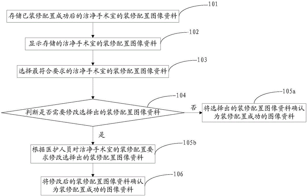 Clean operating room decoration configuration method and system