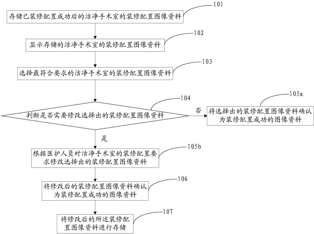 Clean operating room decoration configuration method and system