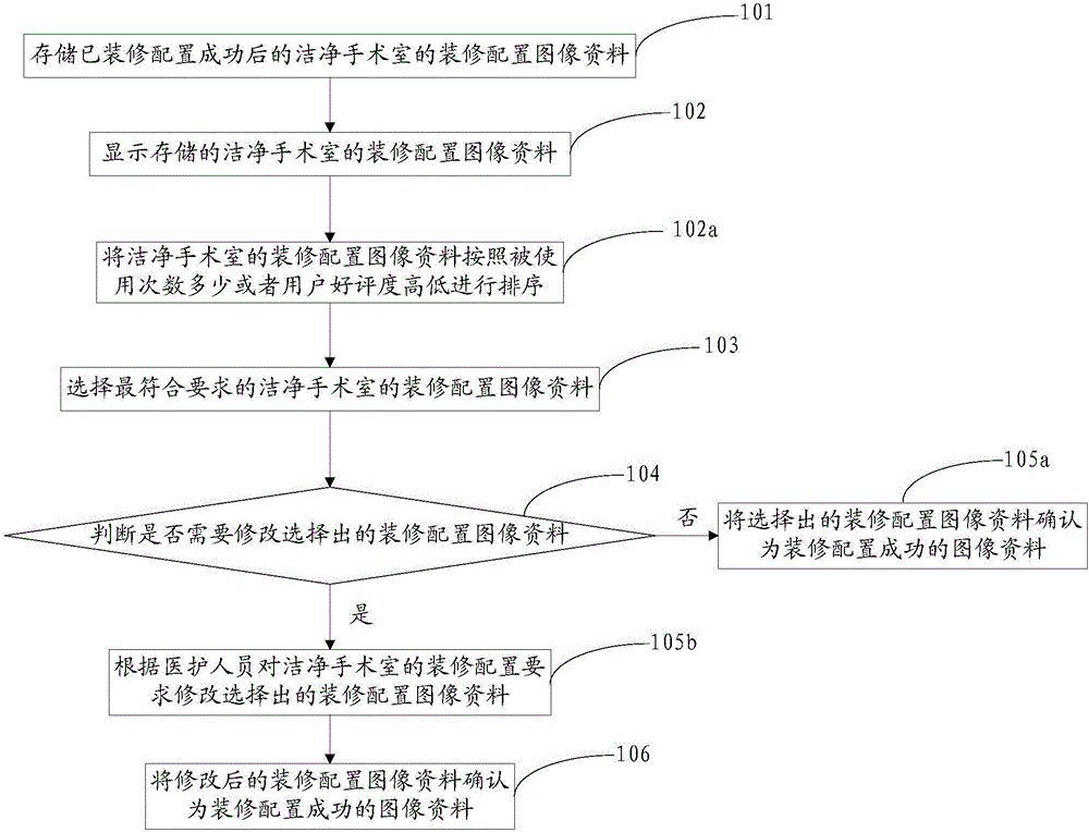 Clean operating room decoration configuration method and system