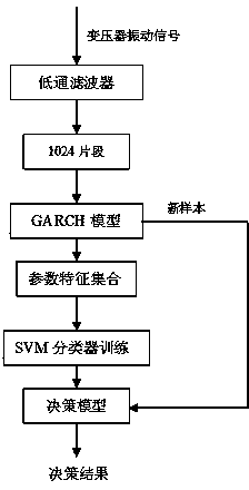 Online fault detection method for reduced set-based downsampling unbalance SVM (Support Vector Machine) transformer