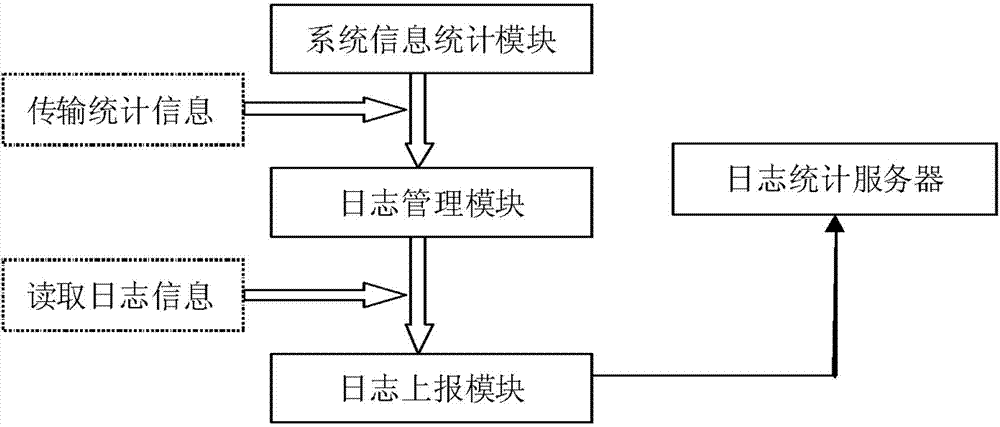 Set-top box for realizing log report and fault diagnosis and method thereof