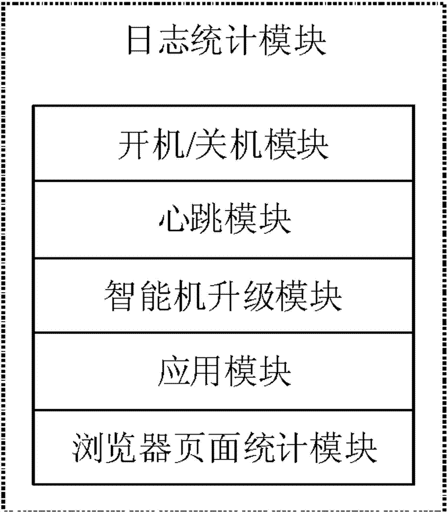 Set-top box for realizing log report and fault diagnosis and method thereof