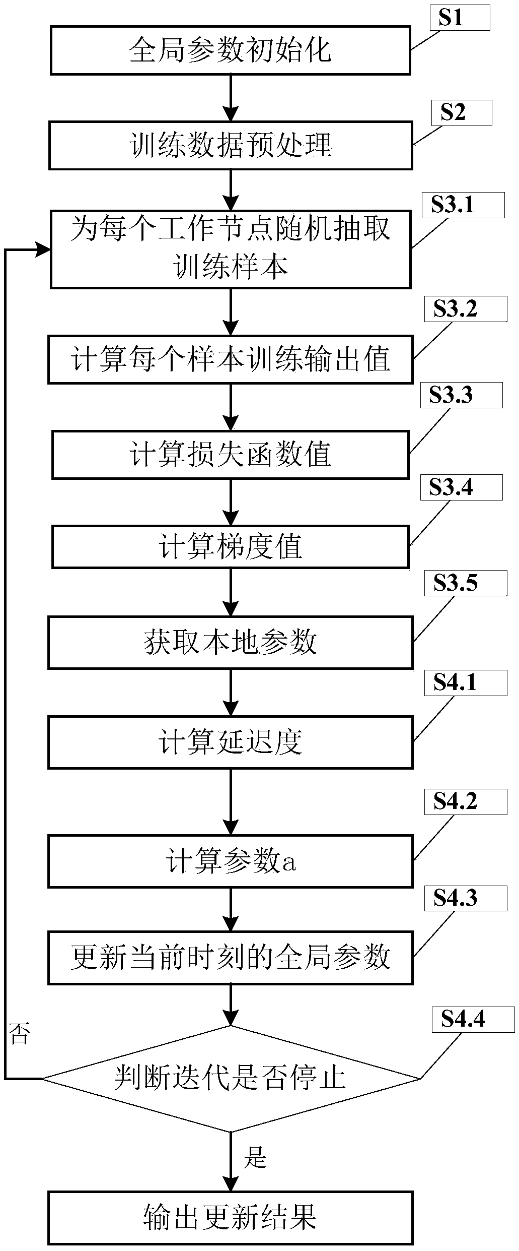 A method for updating global parameters in a parameter server