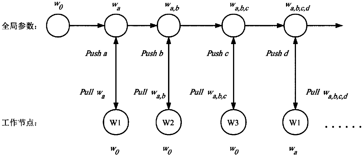 A method for updating global parameters in a parameter server