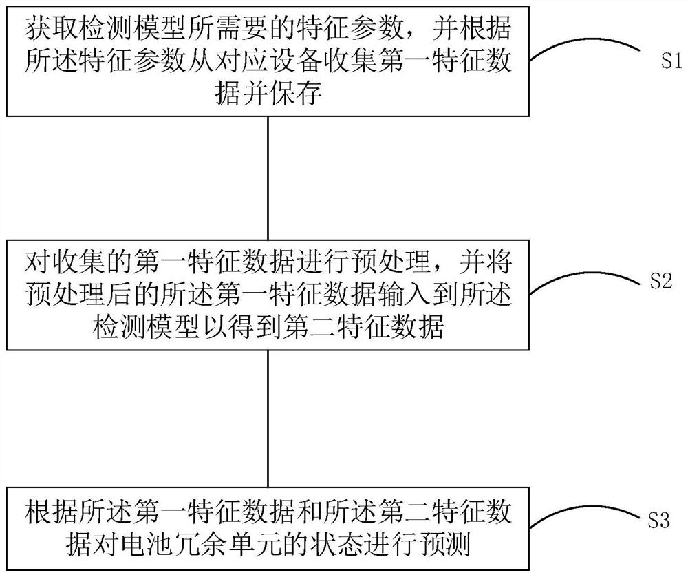 Abnormality detection method, system and equipment for battery redundancy unit, and medium