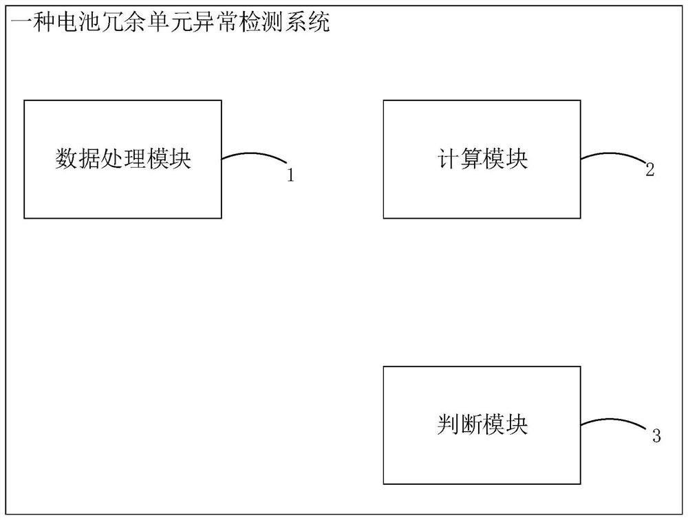 Abnormality detection method, system and equipment for battery redundancy unit, and medium