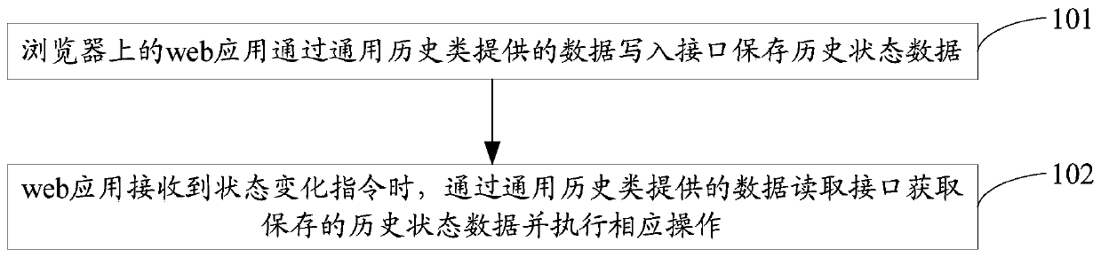 Web application state management method and device