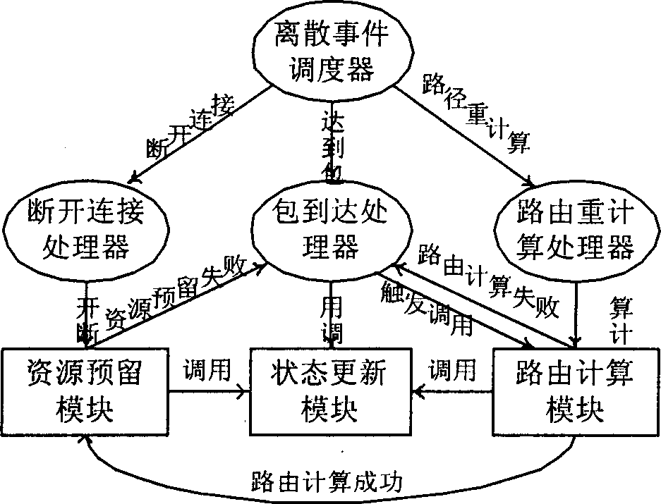 Dynamic network route simulating system