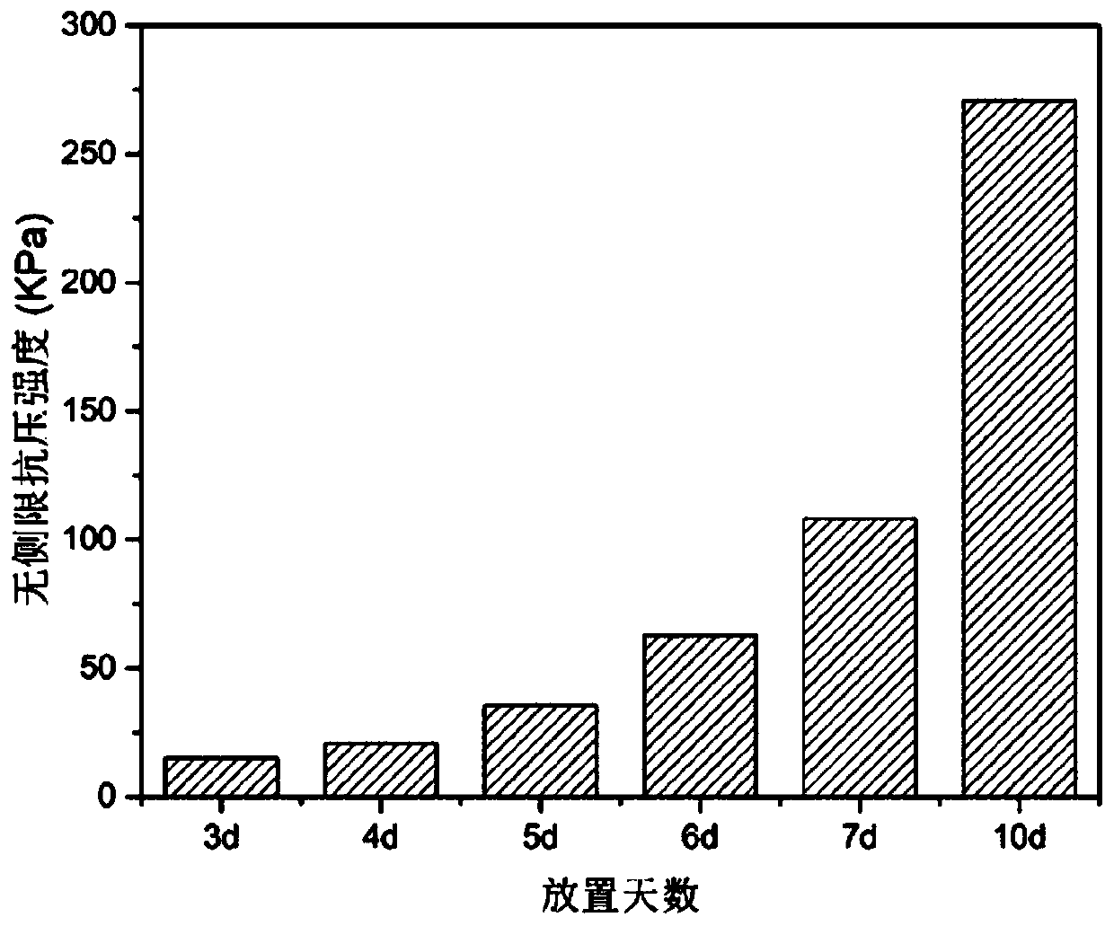 Dewatering sludge curing agent