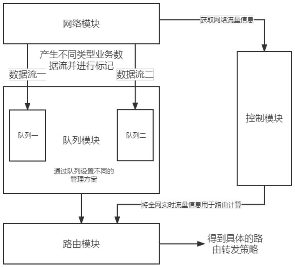 Unmanned aerial vehicle network dynamic load balancing QoS guarantee implementation method and system