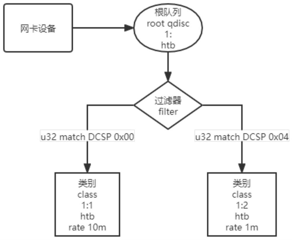 Unmanned aerial vehicle network dynamic load balancing QoS guarantee implementation method and system