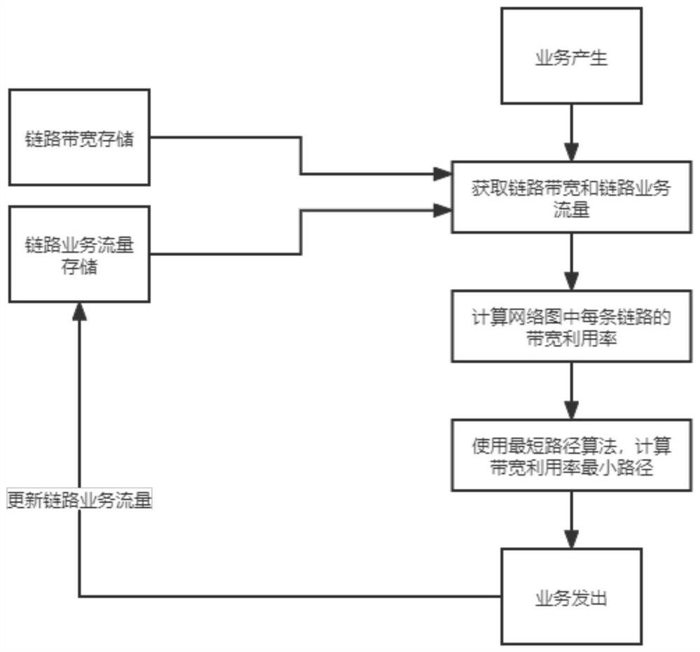 Unmanned aerial vehicle network dynamic load balancing QoS guarantee implementation method and system