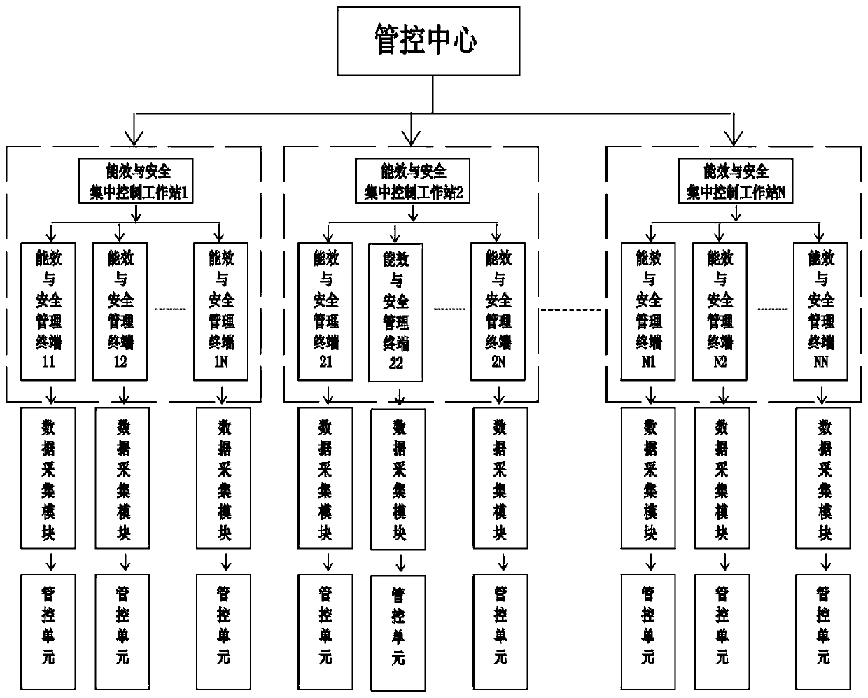 Power grid energy efficiency and safety centralized control workstation, control system and control method