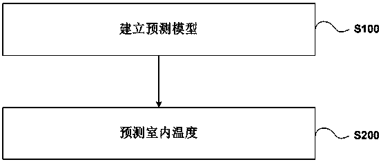 Indoor temperature prediction method for air conditioner and air conditioner