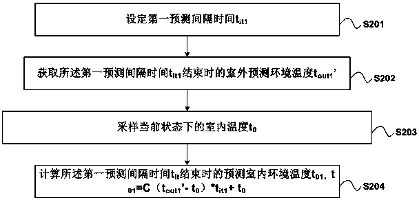 Indoor temperature prediction method for air conditioner and air conditioner