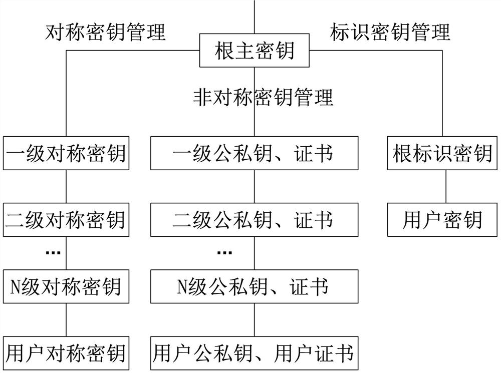 Key management method and system supporting multiple key systems