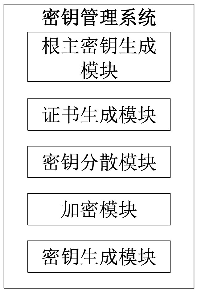 Key management method and system supporting multiple key systems