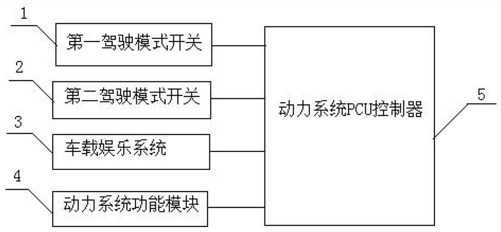 Vehicle driving mode control method and system and vehicle