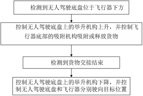 Goods transfer method and system suitable for areas where vehicles are not easy to drive