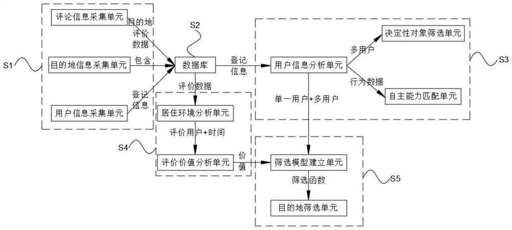 Tourism destination recommendation system and method based on tourism big data