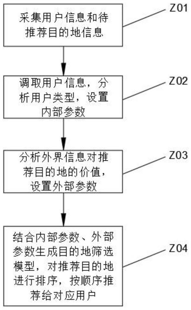 Tourism destination recommendation system and method based on tourism big data