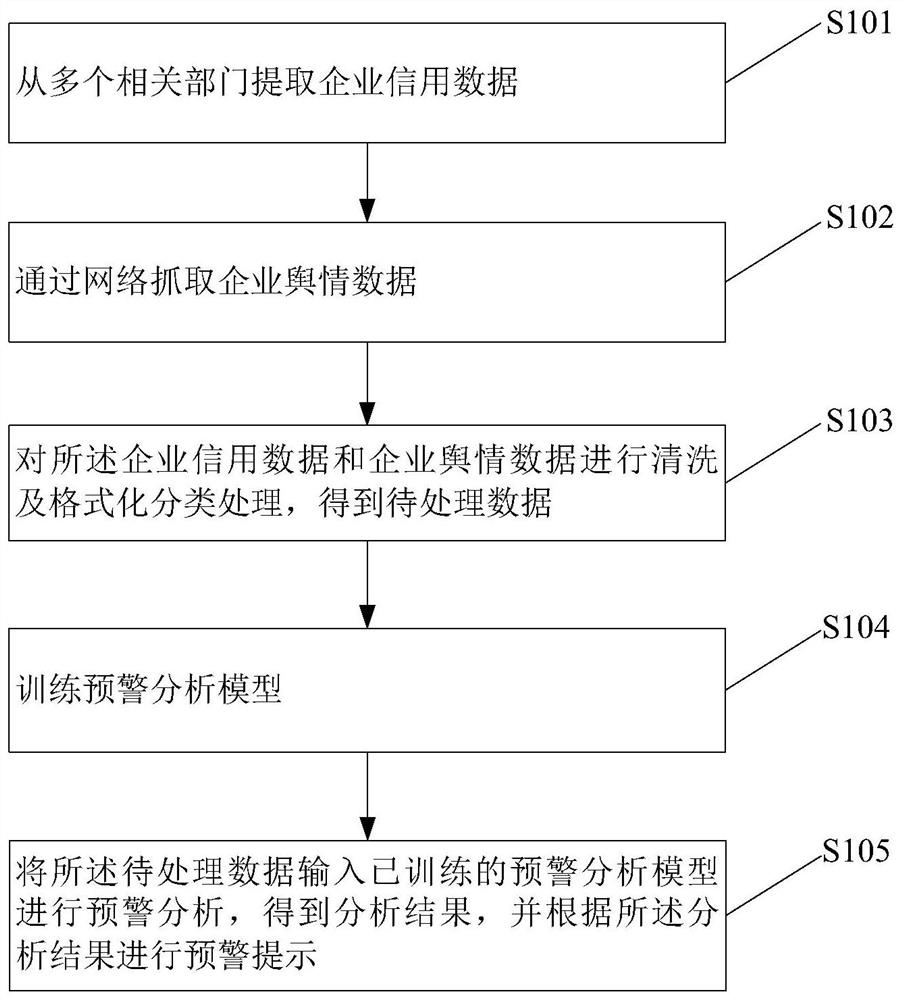 Early warning reminding method and device based on enterprise credit report blacklist and electronic equipment