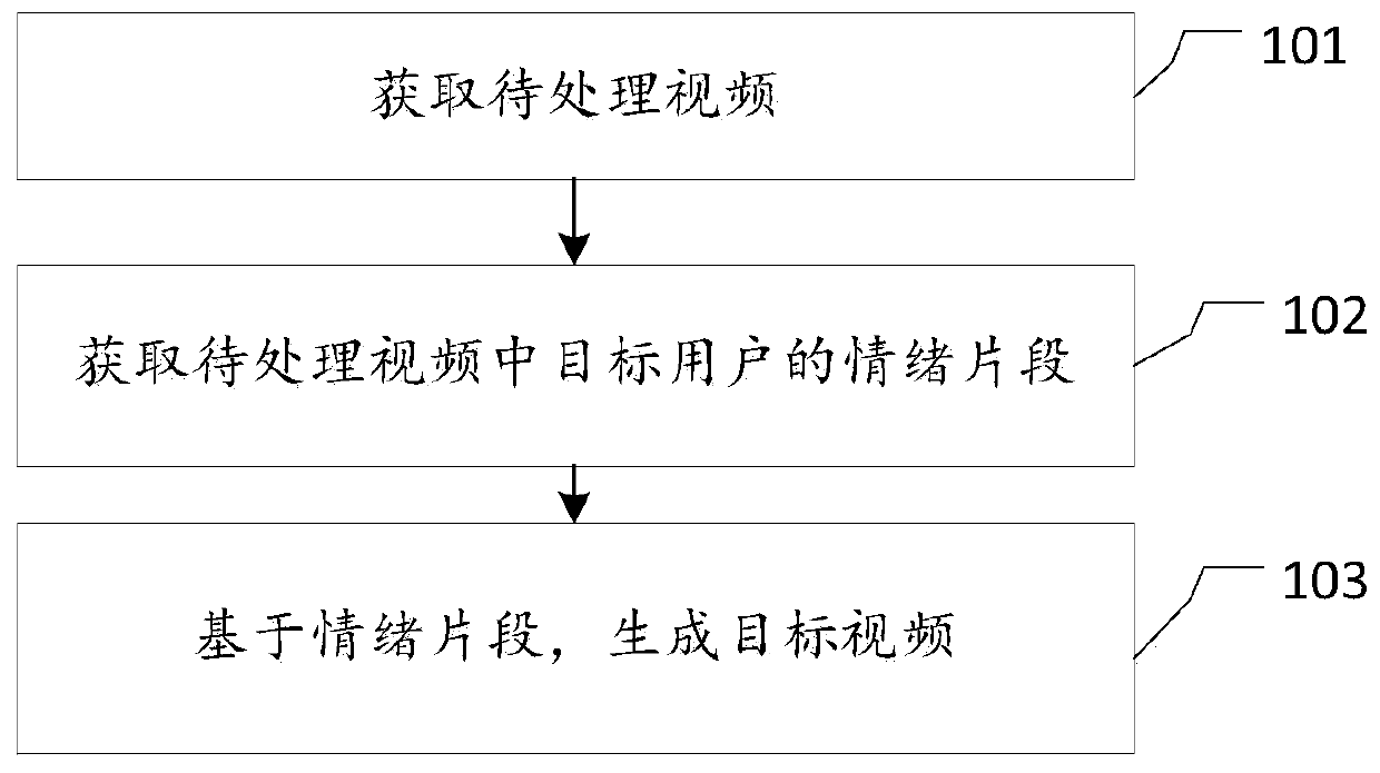 Video generation method and device, electronic equipment and medium