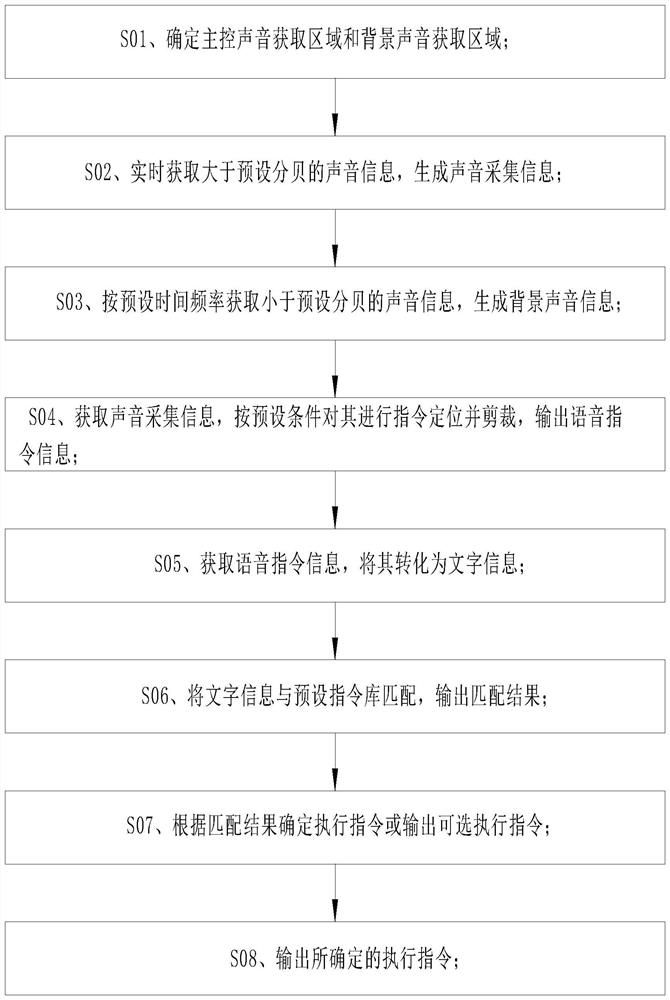 Speech recognition method, application thereof in smart classroom and storage medium