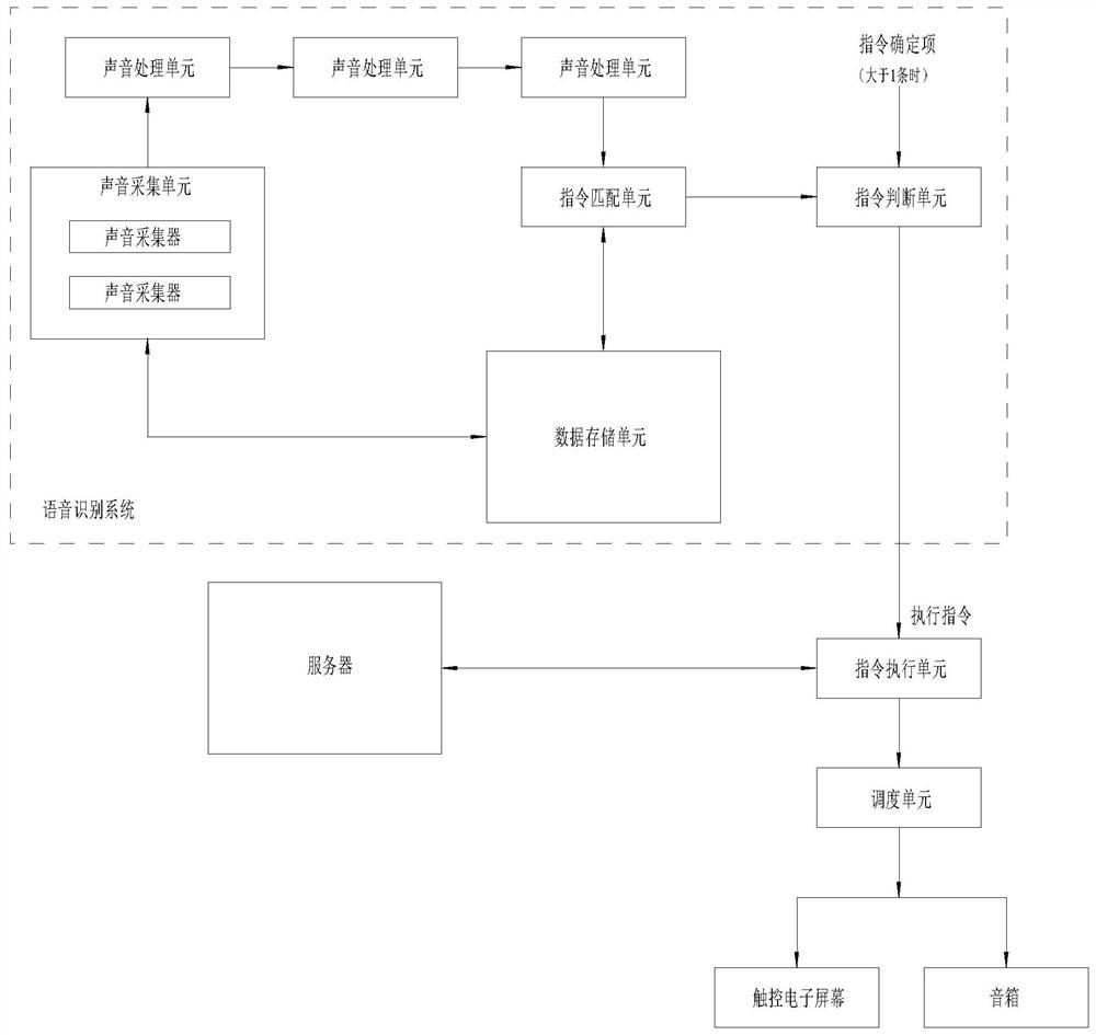 Speech recognition method, application thereof in smart classroom and storage medium