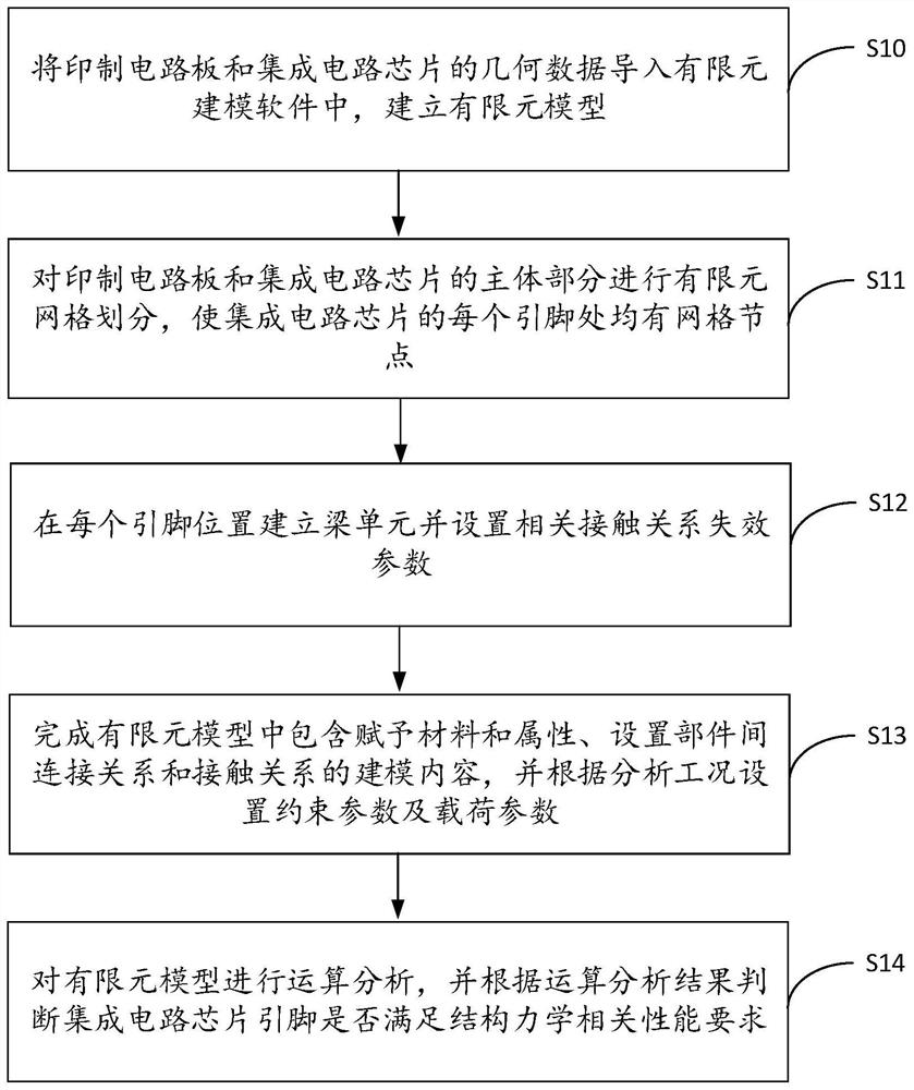 An integrated circuit chip pin performance analysis method, device and equipment and a medium