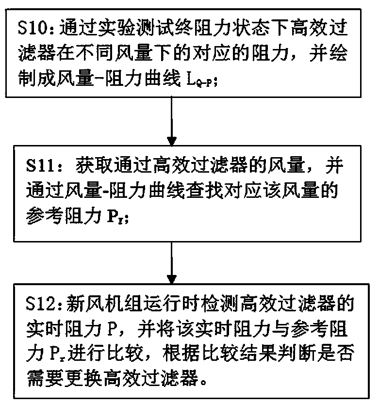 Efficient filter replacement judging method and fresh air unit