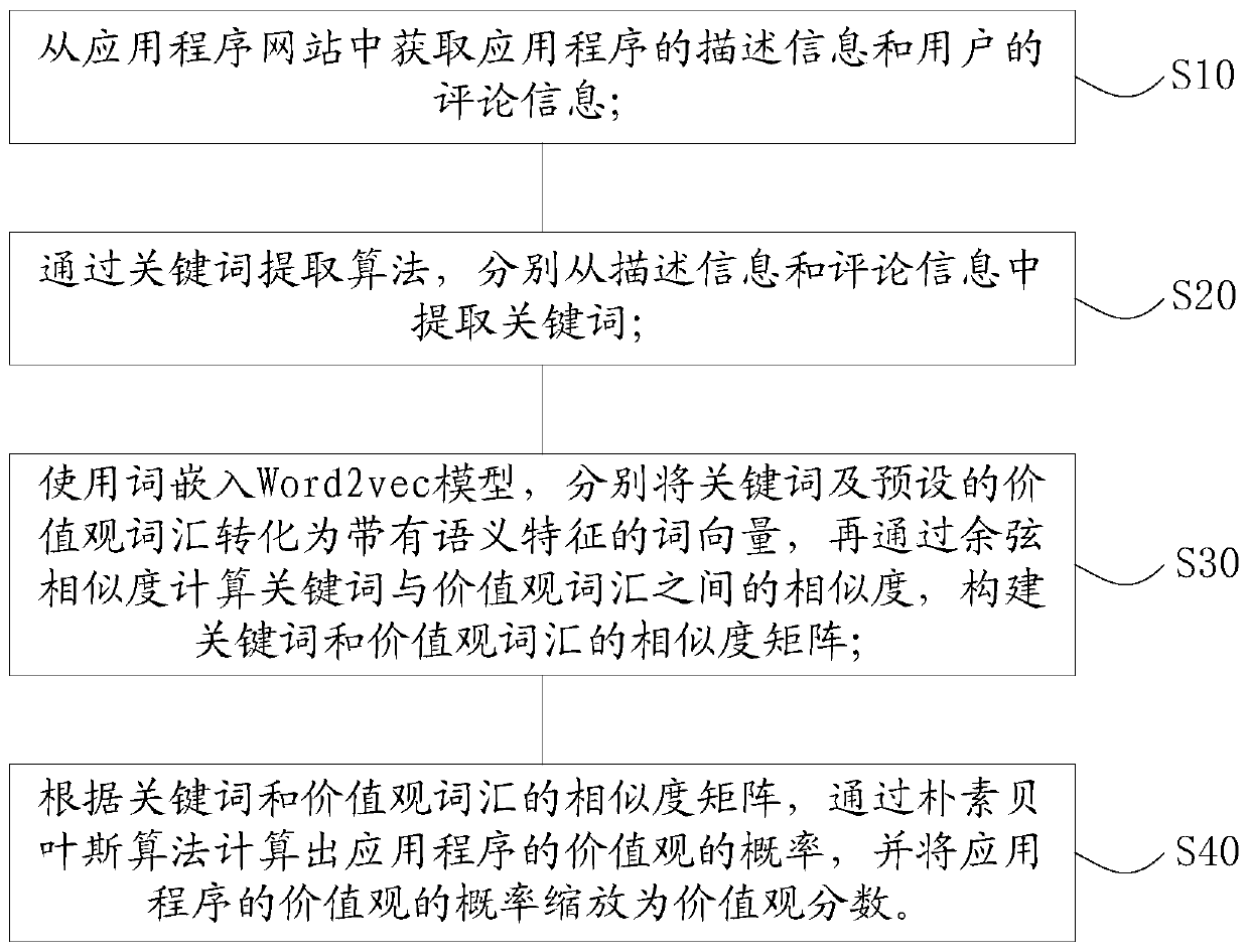 Value calculation method and device for application program