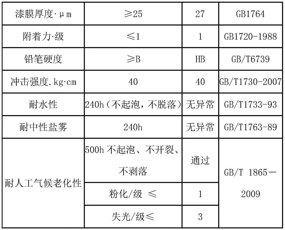 Good-weather and water resistance water-based alkyd resin