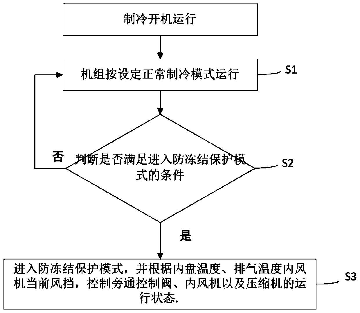 Refrigeration anti-freezing protection control method and device for air conditioner and air conditioner