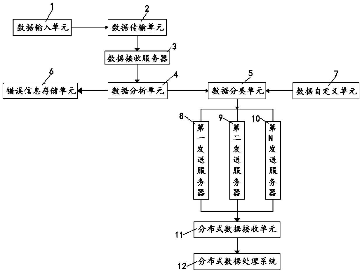 Data acquisition intelligent analysis system based on distributed data processing