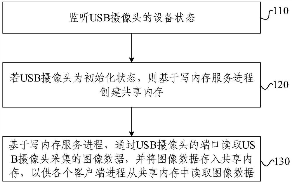 USB camera data acquisition method and device, electronic equipment and storage medium