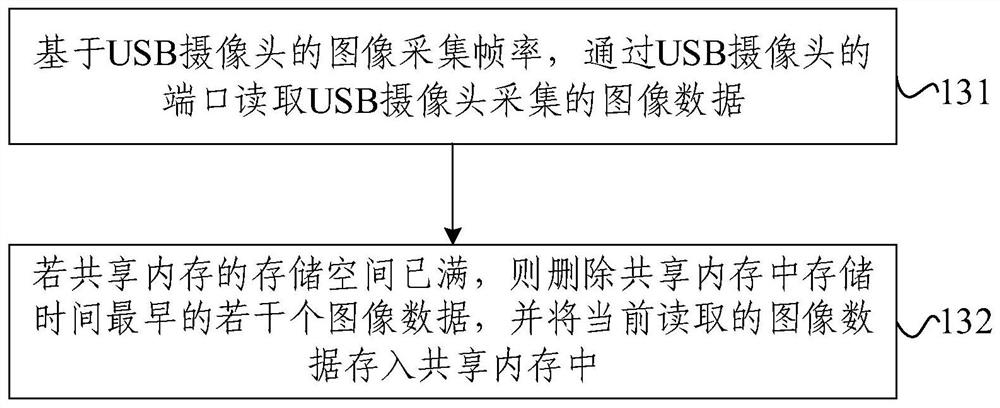 USB camera data acquisition method and device, electronic equipment and storage medium