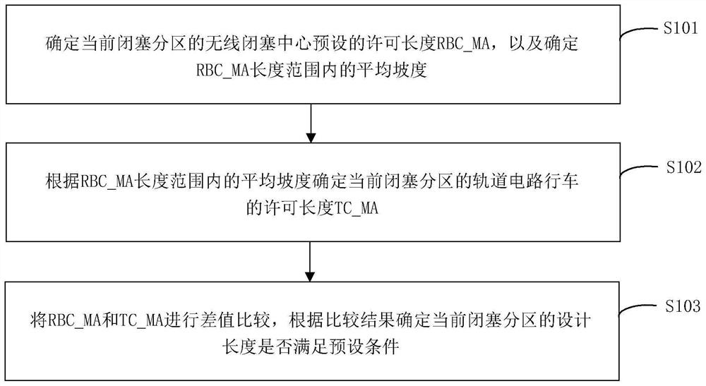 Block partition length detection method and device and storage medium