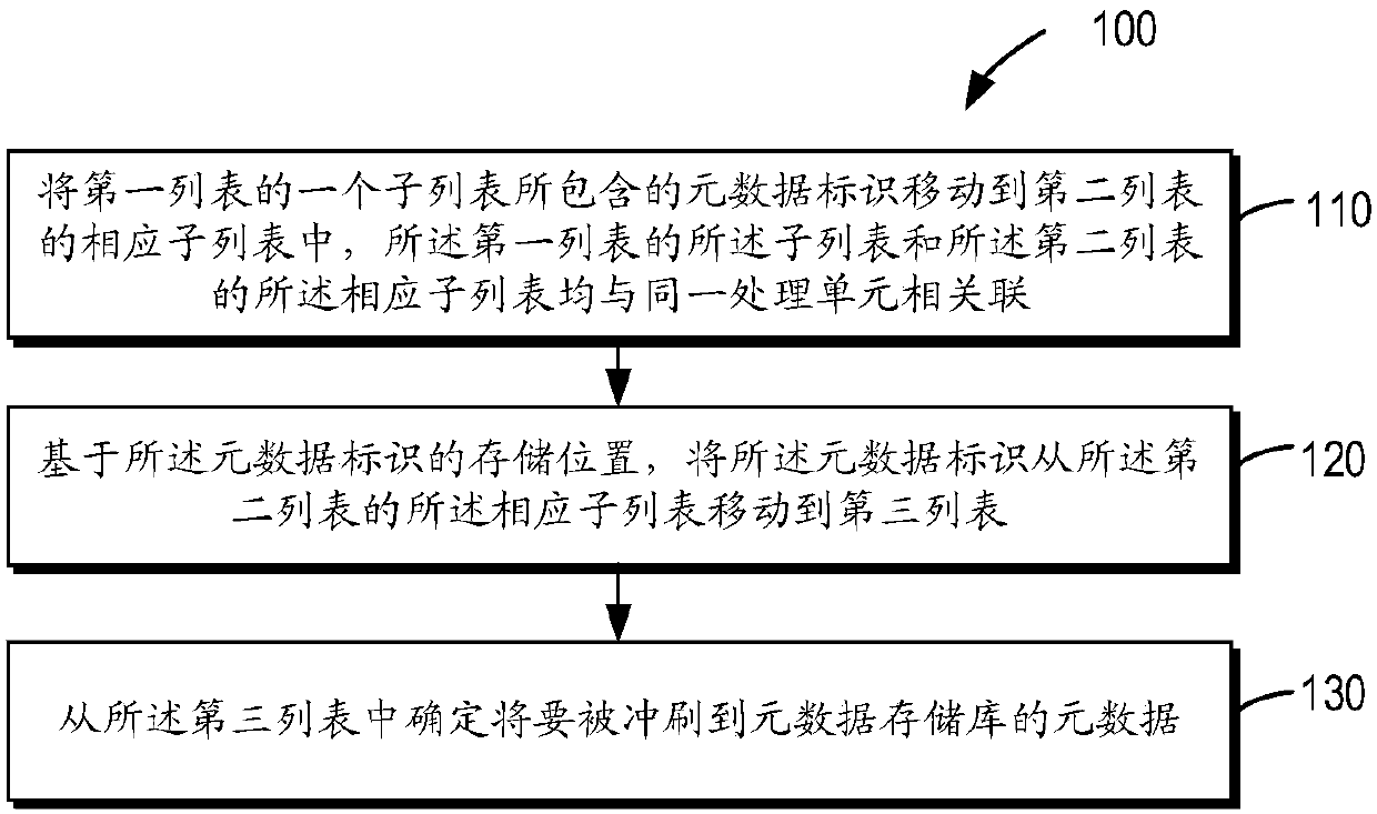 Method, apparatus, and computer program product for scouring metadata in multi-core system