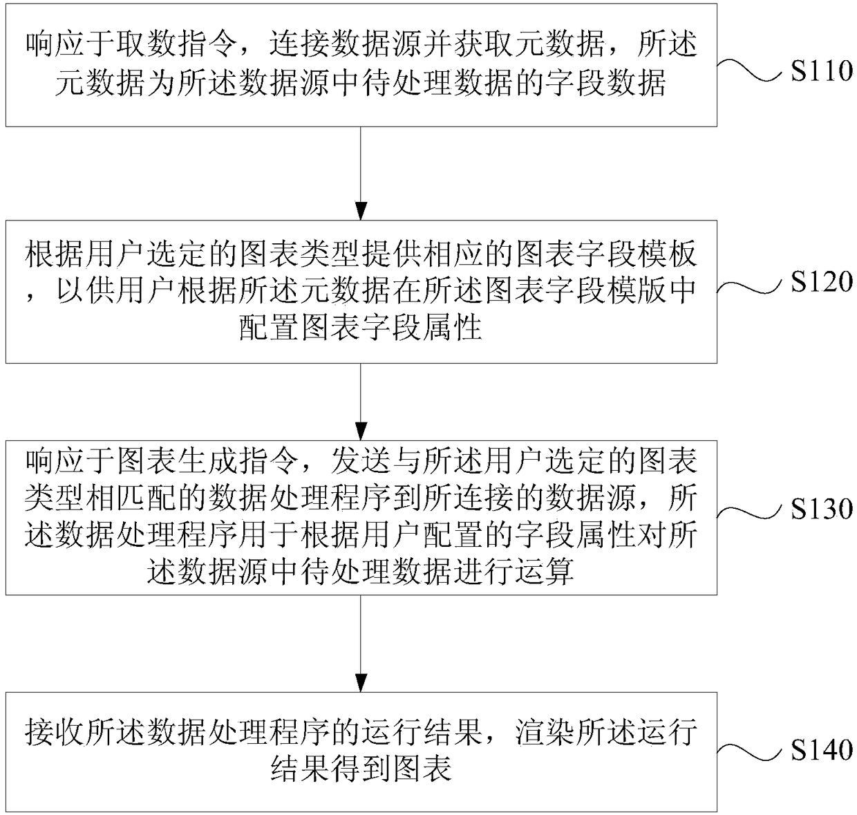 Chart visualization method and device, terminal and storage medium