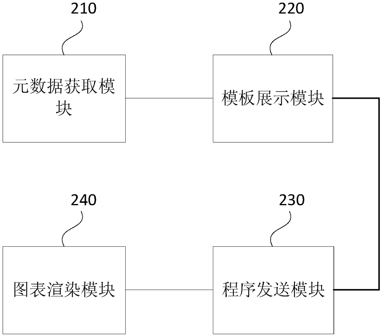 Chart visualization method and device, terminal and storage medium