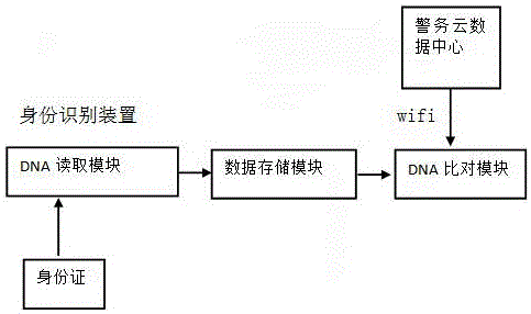 Identity identification device based on cloud computing