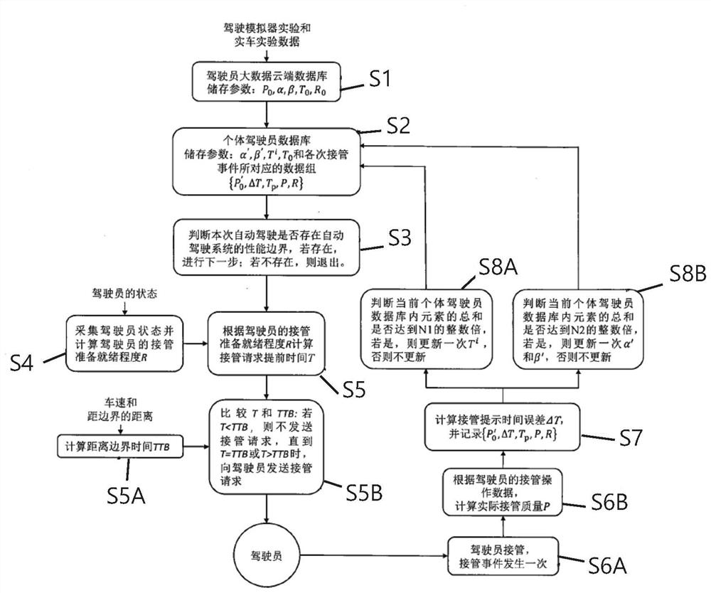 Automatic driving manual takeover request opportunity adjusting method and system