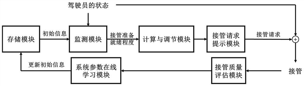 Automatic driving manual takeover request opportunity adjusting method and system