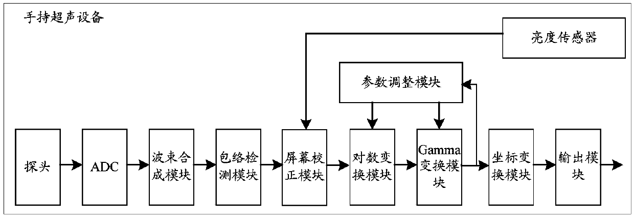 Data optimization method, device thereof and ultrasonic platform