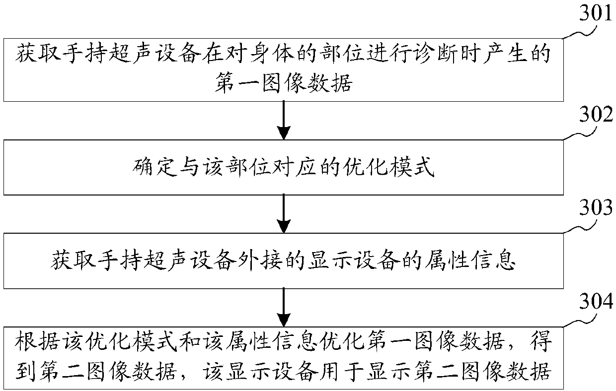 Data optimization method, device thereof and ultrasonic platform